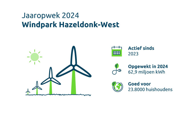 Infographic jaaropwek 2024 hazeldonk