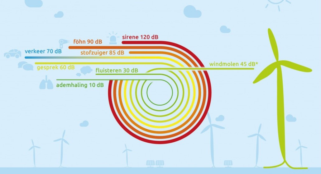 Vergelijking geluid windmolen